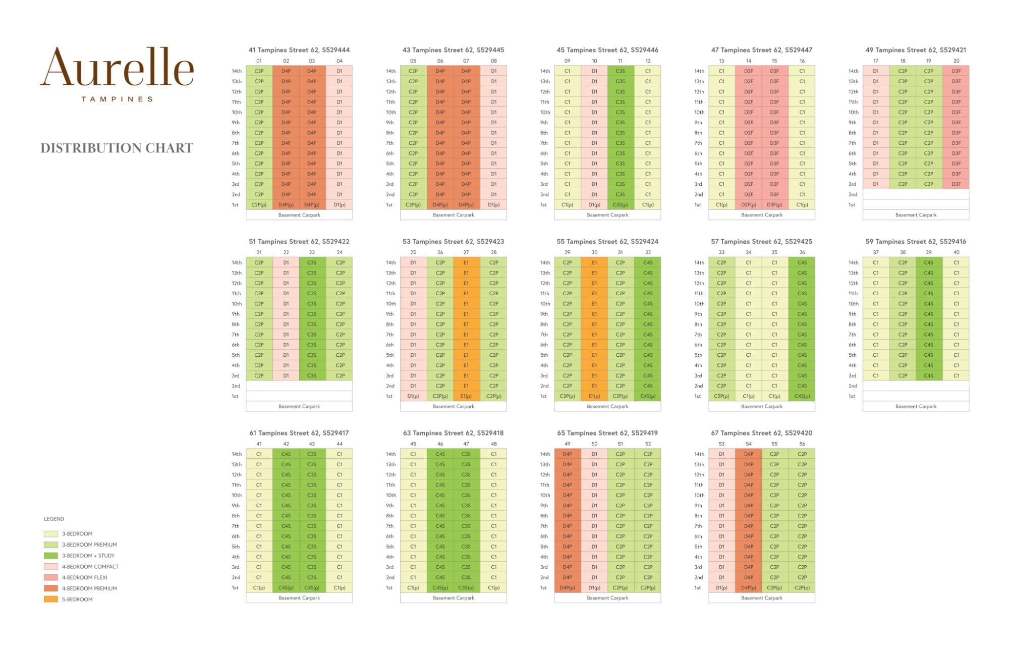 Aurelle of Tampines Unit Distribution Chart