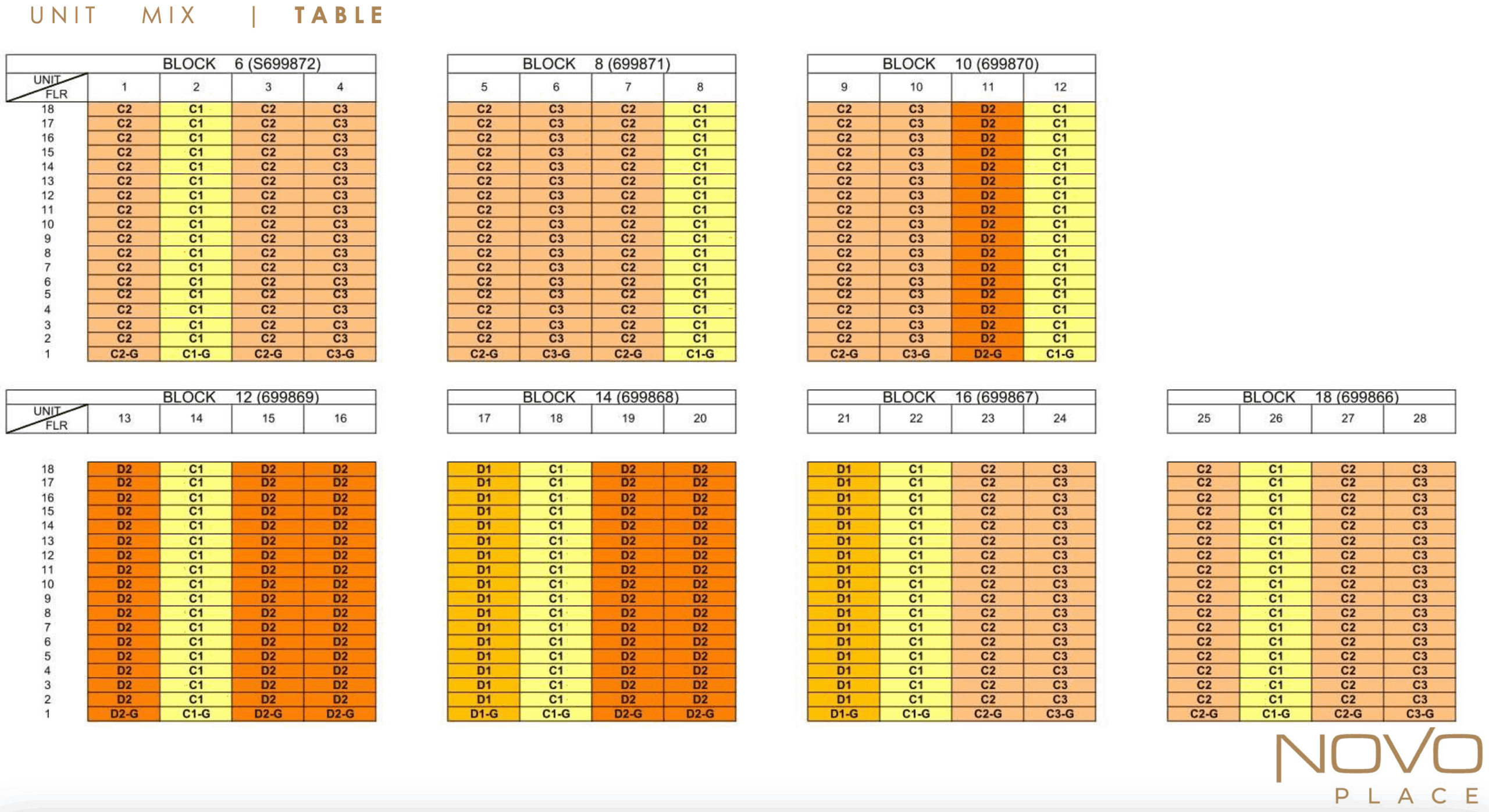 Novo Place Unit Distribution Chart