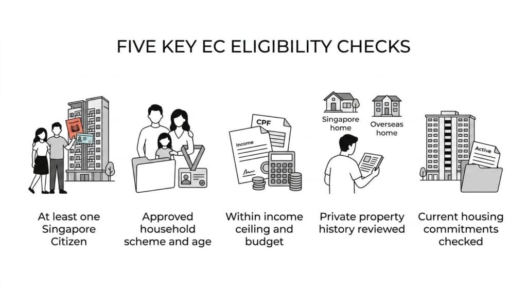 5 Key EC Eligibility Checks